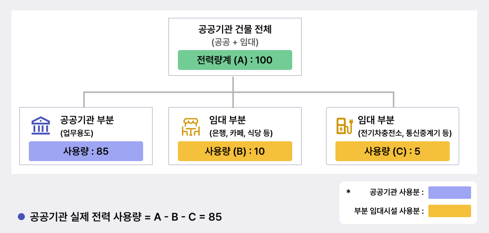 전력량계 사용 예시 다이어그램