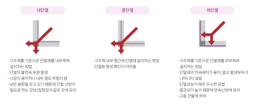 단열재 설치 위치에 따른 단열 방법 이미지