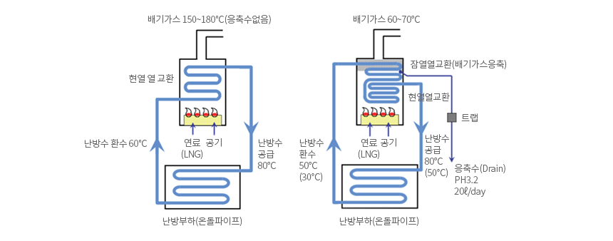 일반 보일러와 콘덴싱 보일러의 작동원리 이미지