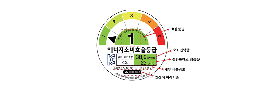 에너지소비효율등급 라벨 상의 정보 이미지