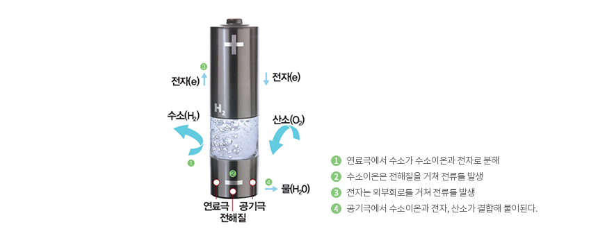 연료전지의 구조 이미지