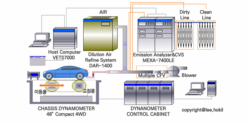 자동차 연비 시험장비 구성도